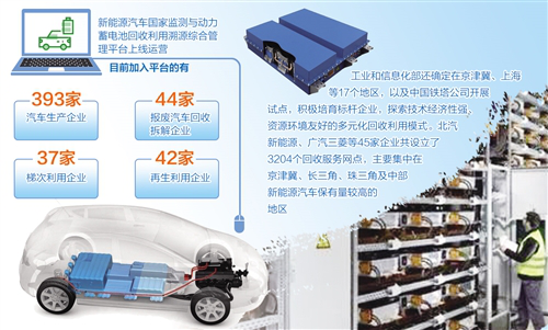 隨著我國(guó)新能源汽車產(chǎn)業(yè)迅速發(fā)展，動(dòng)力蓄電池用量也“水漲船高”。但是，動(dòng)力蓄電池退役后，若未經(jīng)科學(xué)處理，不僅是對(duì)金屬資源的浪費(fèi)，更會(huì)嚴(yán)重威脅公共安全，對(duì)生態(tài)環(huán)境造成難以逆轉(zhuǎn)的污染。因此，我國(guó)正加快建立動(dòng)力蓄電池回收利用體系，并已經(jīng)形成了初具規(guī)模的新能源汽車動(dòng)力蓄電池再生利用產(chǎn)業(yè)——