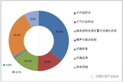圖2  2017年列入統(tǒng)計的各細分領域環(huán)保企業(yè)數(shù)量分布