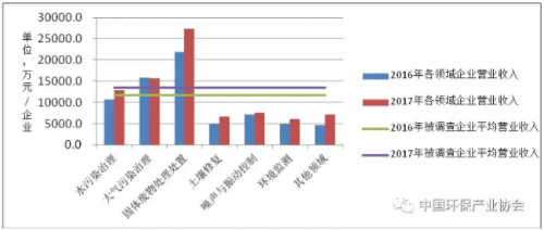 圖6  2016年、2017年列入環(huán)保產業(yè)重點企業(yè)調查的相同樣本企業(yè)從業(yè)單位營業(yè)收入