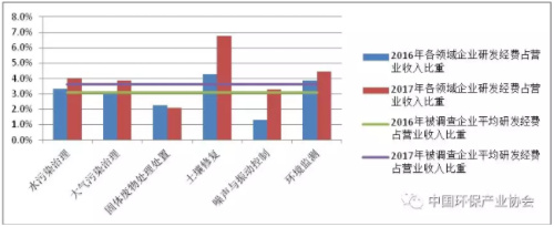 圖7  2016年、2017年列入環(huán)保產業(yè)重點企業(yè)調查的相同樣本企業(yè)研發(fā)經費占營業(yè)收入比重