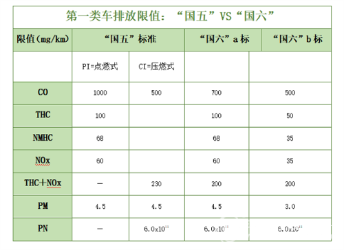 第一類車排放限值對比表
